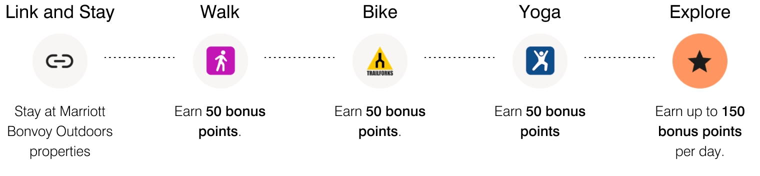 Link and Stay — Stay at Marriott Bonvoy Outdoors properties. Walk — Earn 50 bonus points. Bike — Earn 50 bonus points. Yoga — Earn 50 bonus points. Explore — Earn up to 150 bonus points per day.