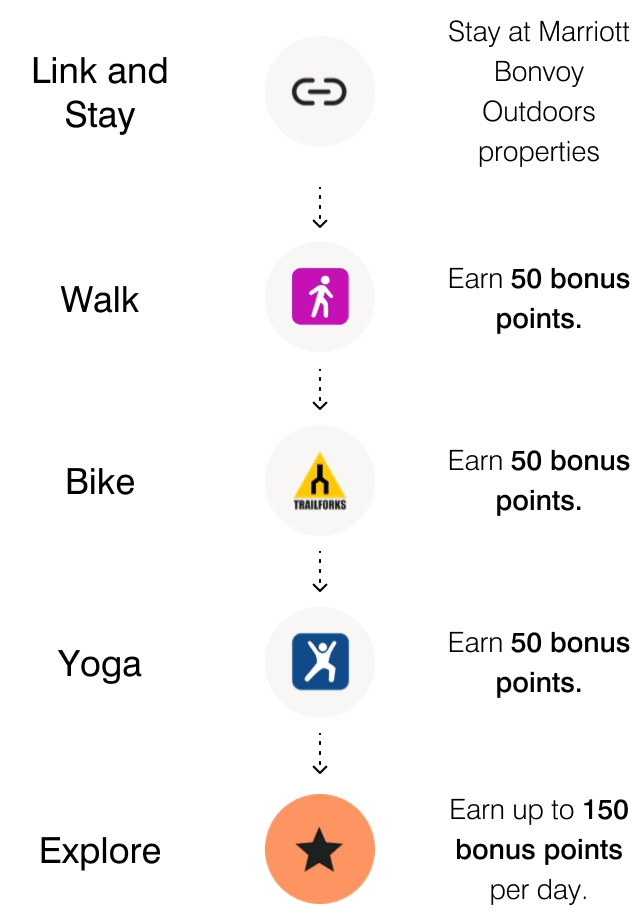 Link and Stay — Stay at Marriott Bonvoy Outdoors properties. Walk — Earn 50 bonus points. Bike — Earn 50 bonus points. Yoga — Earn 50 bonus points. Explore — Earn up to 150 bonus points per day.