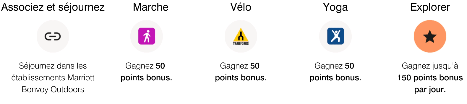 Associez et séjournez — Séjournez dans les établissements Marriott Bonvoy Outdoors. Marche — Gagnez 50 points bonus. Vélo — Gagnez 50 points bonus. Yoga — Gagnez 50 points bonus. Explorer — Gagnez jusqu’à 150 points bonus par jour.