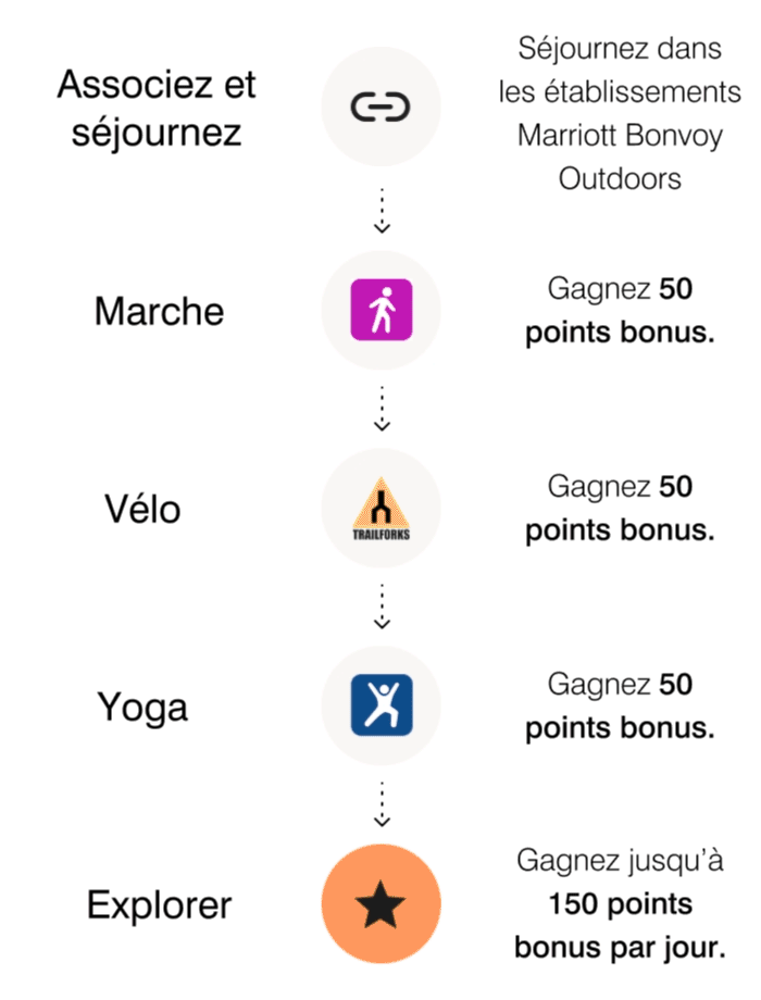 Associez et séjournez — Séjournez dans les établissements Marriott Bonvoy Outdoors. Marche — Gagnez 50 points bonus. Vélo — Gagnez 50 points bonus. Yoga — Gagnez 50 points bonus. Explorer — Gagnez jusqu’à 150 points bonus par jour.
